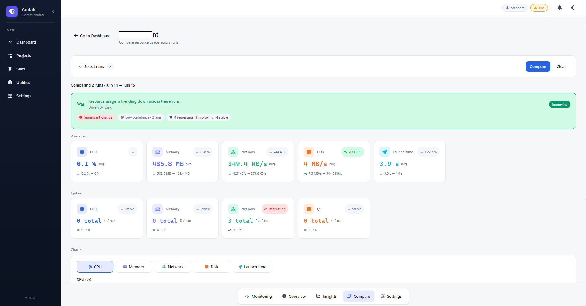 Ambih Monitor Session Comparison page with per-resource average cards and a trend across the selected runs